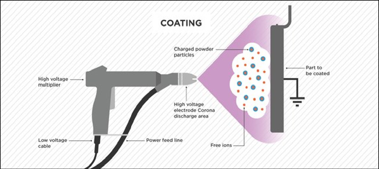 powder coating